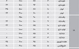اجاره خانه در جنوب تهران چه نرخی دارد؟