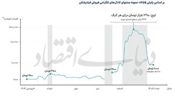 بازار 105 همتی فیلترشکن‌ها