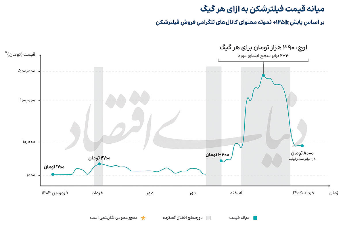 بازار 105 همتی فیلترشکن‌ها