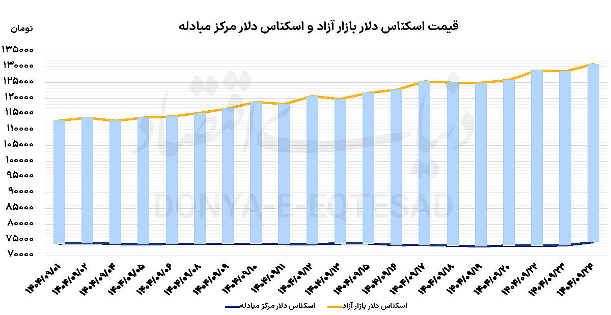 تب قیمتی ارز و طلا