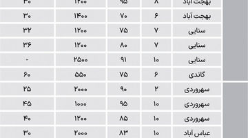 اجاره مسکونی در مناطق اداری چند شد؟