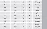 اجاره مسکونی در مناطق اداری چند شد؟