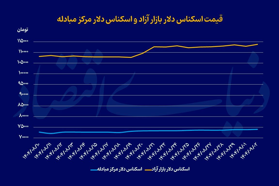 تقاضای احتیاطی در بازار ارز