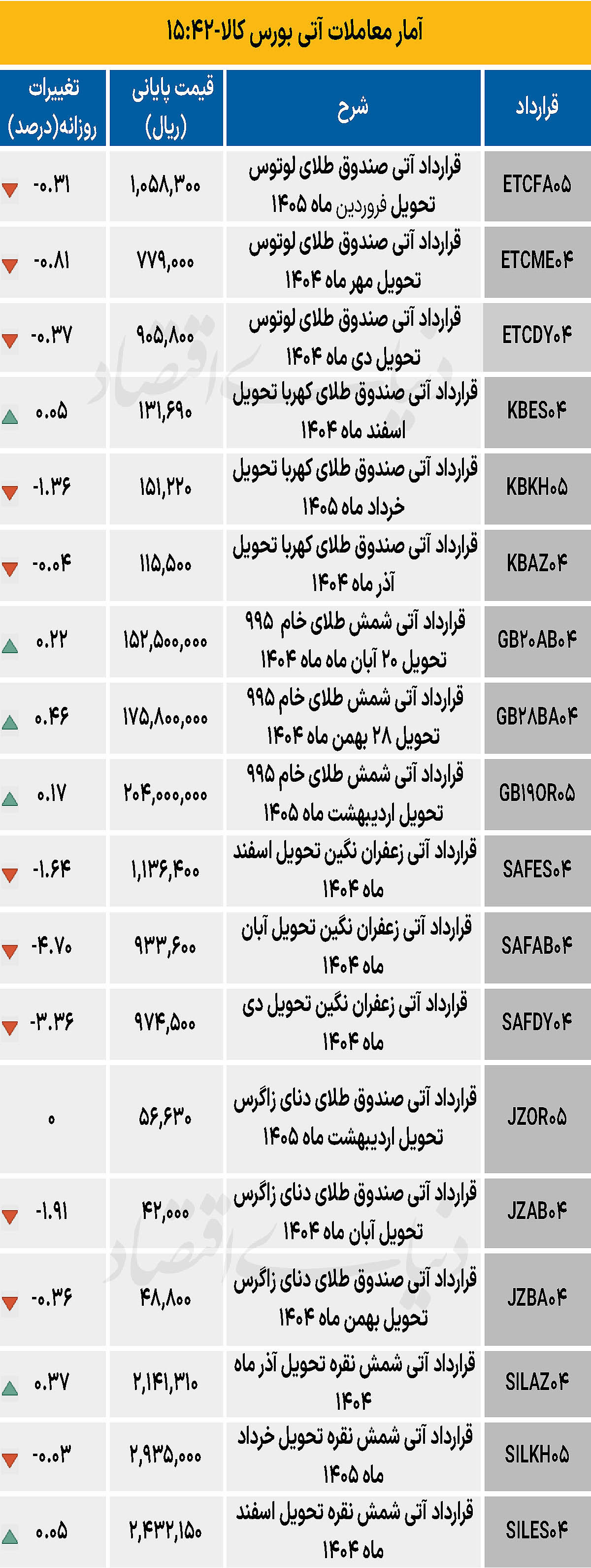 بازار آتی - ۱۴۰۴/۰۷/۲۲