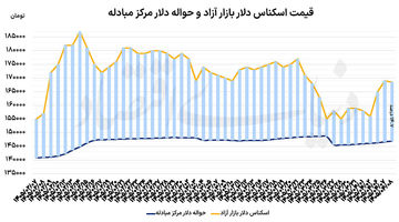 مکث دلار در ابهام مذاکرات