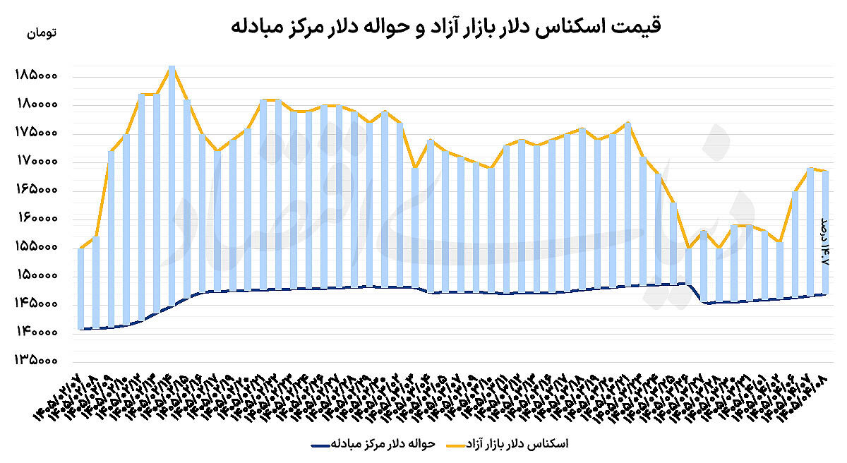 مکث دلار در ابهام مذاکرات