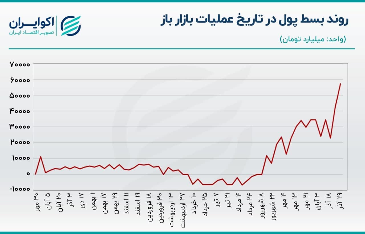 رکوردزنی خرید اوراق /  دو راهی بانک مرکزی در بازار بین بانکی