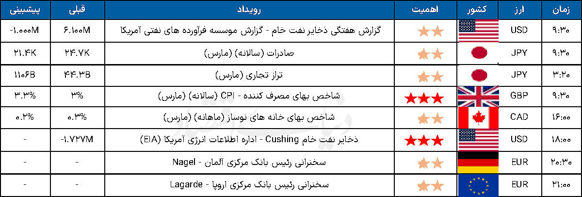 تقویم اقتصادی  - ۱۴۰۵/۰۲/۰۲