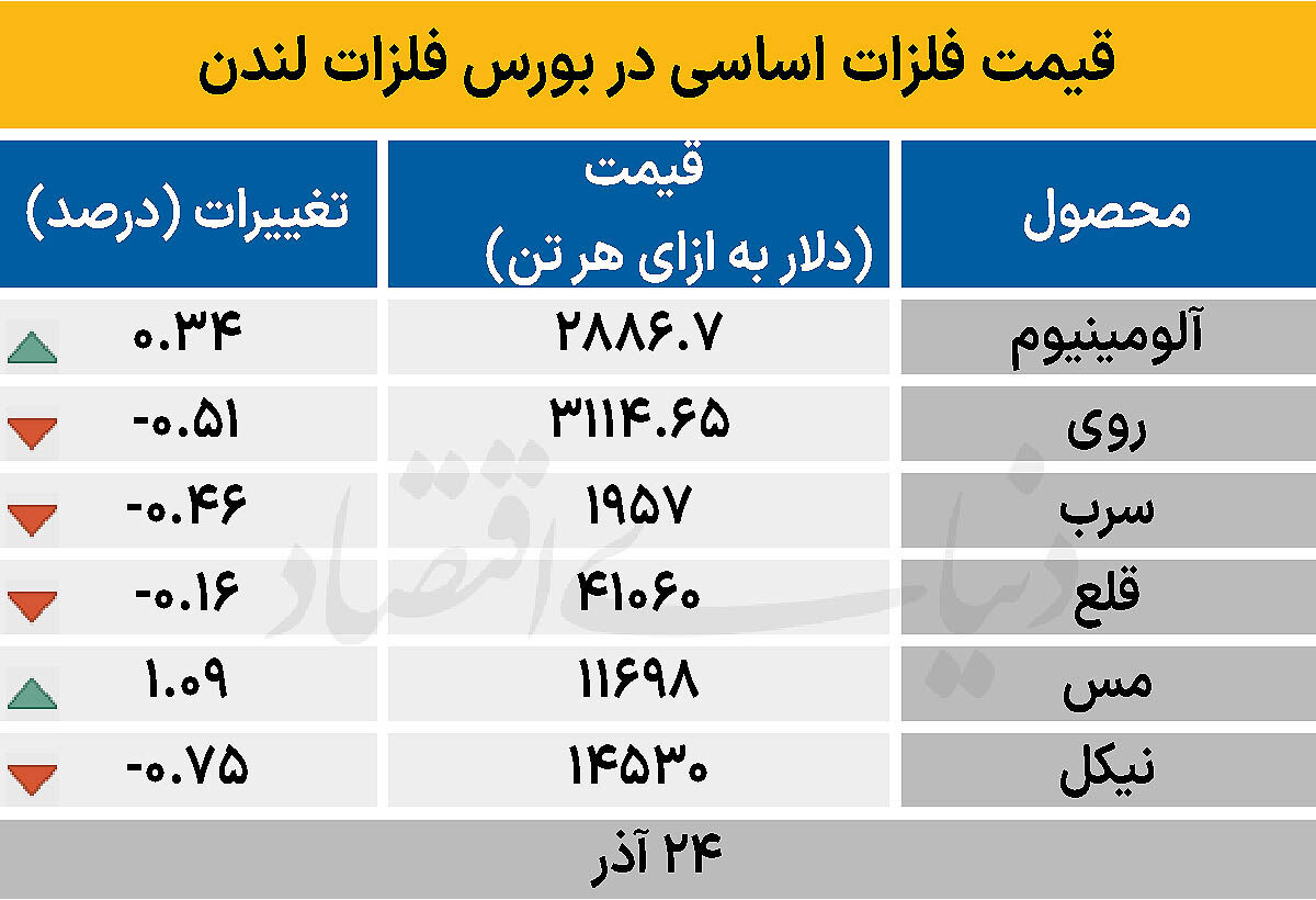 بازار جهانی - ۱۴۰۴/۰۹/۲۵