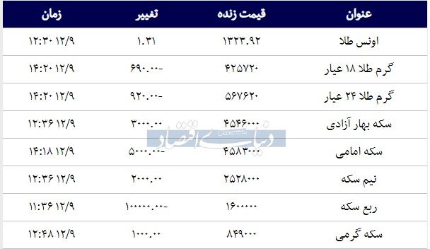 قیمت سکه امروز 1397/12/09 | سکه بهار آزادی گران شد