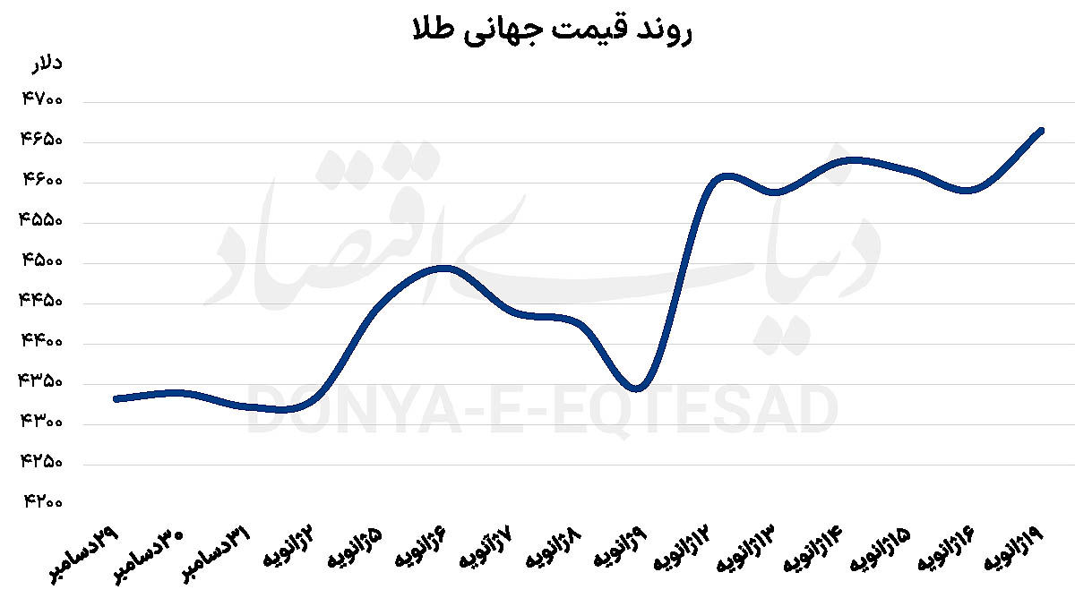 شارژ طلا از گرینلند