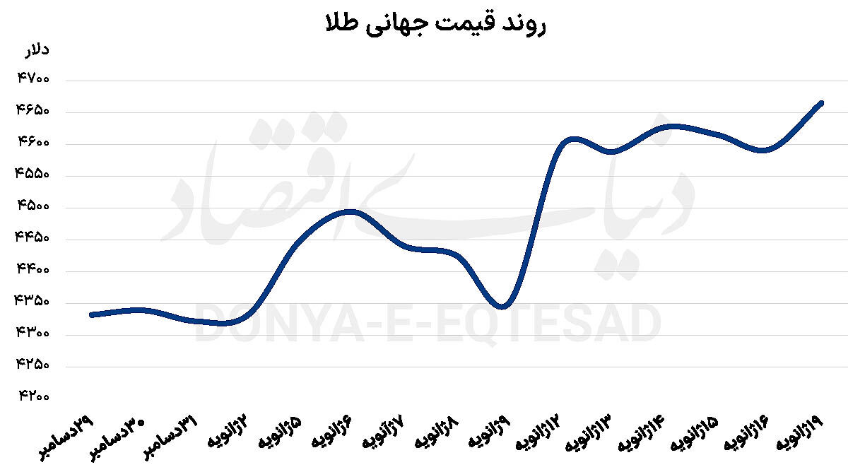 شارژ طلا از گرینلند