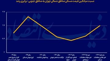 رالی منطقه‌ای قیمت ملک