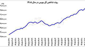 درخشش سهام کوچک در بورس
