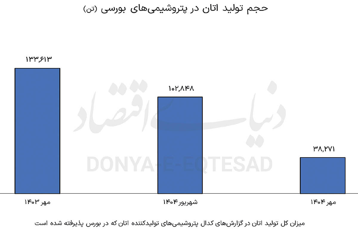 سقوط تاریخی تولید اتان