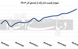 شارژ دلار با محرک اقتصادی