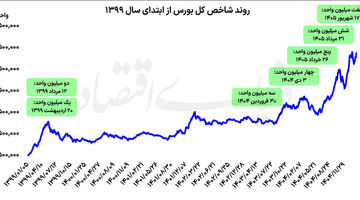 بورس در ابرکانال 7 میلیونی