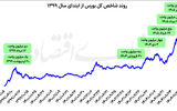 بورس در ابرکانال 7 میلیونی