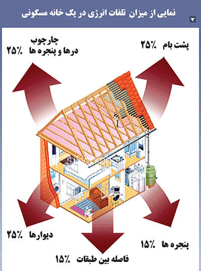 کاهش 20‌درصدی هزینه‌های گرمایش و سرمایش در ساختمان‌ها