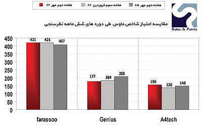 پرطرفدارترین برندها در بازار موس