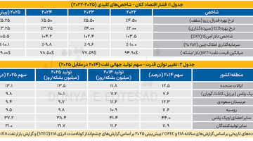 کانال نزولی قدرت نفت