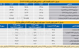 کانال نزولی قدرت نفت