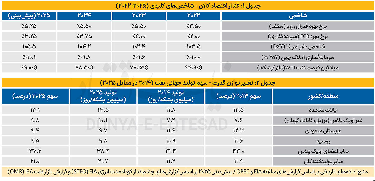 کانال نزولی قدرت نفت