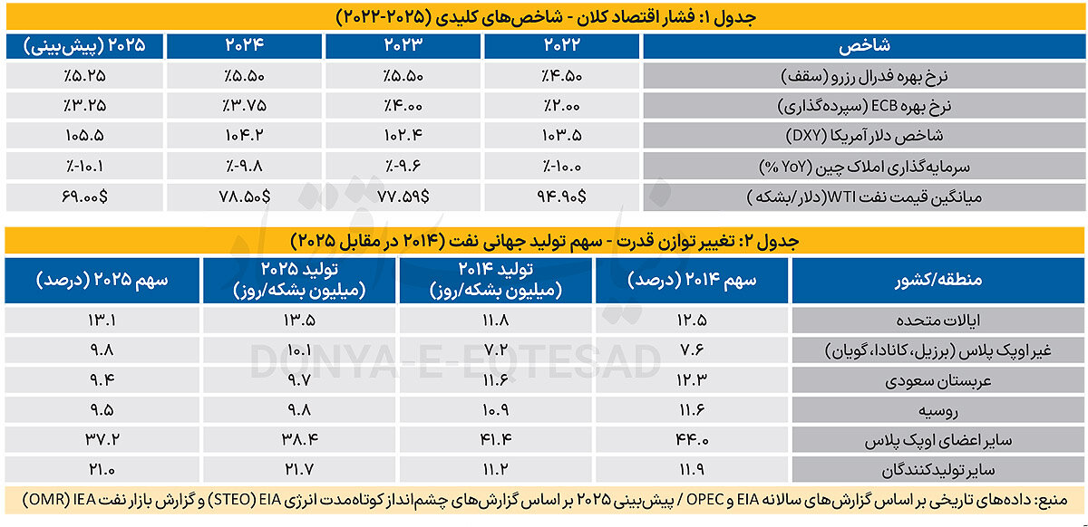 کانال نزولی قدرت نفت