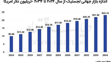 بازار جهانی لجستیک در 2034