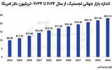 بازار جهانی لجستیک در 2034