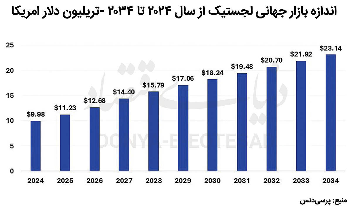 بازار جهانی لجستیک در 2034