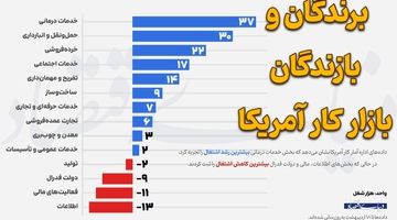 برندگان و بازندگان بازار کار آمریکا 