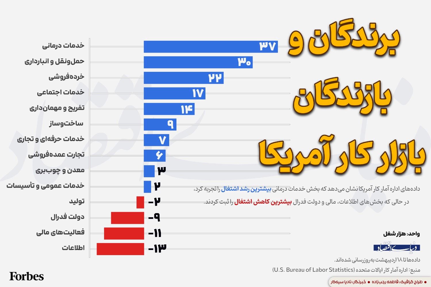 برندگان و بازندگان بازار کار آمریکا 