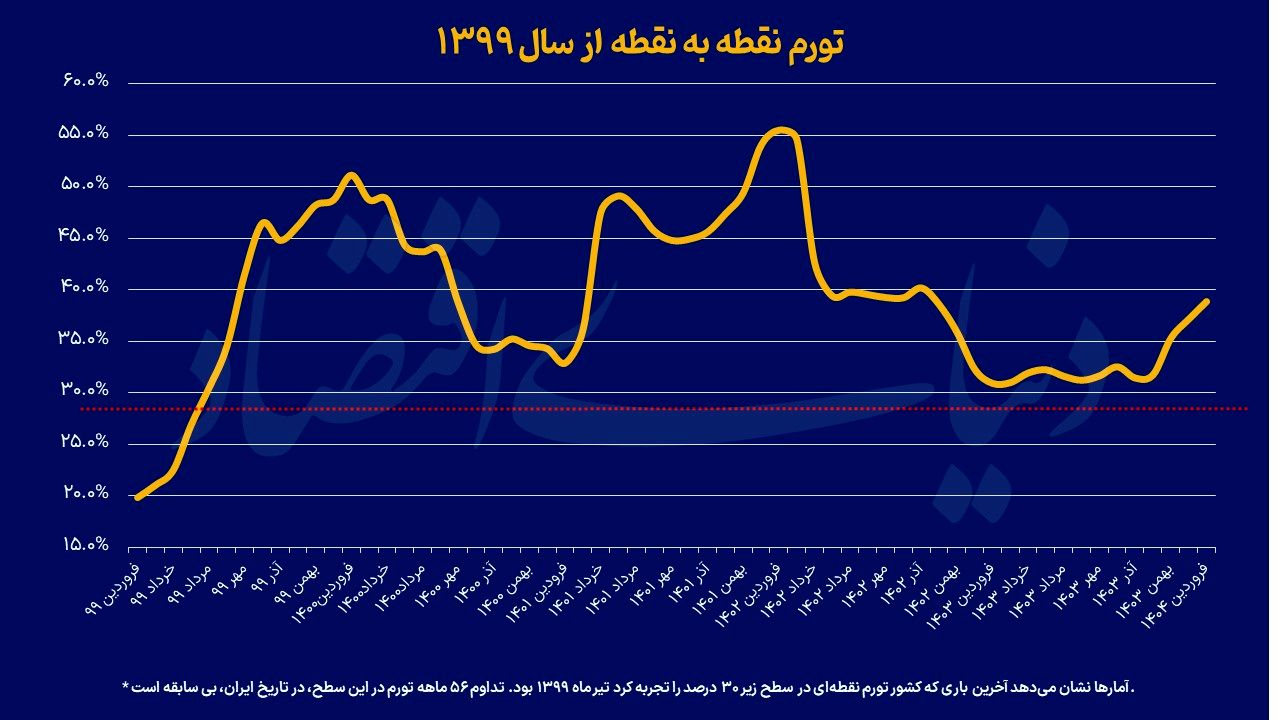 ماراتن نفس‌گیر تورم