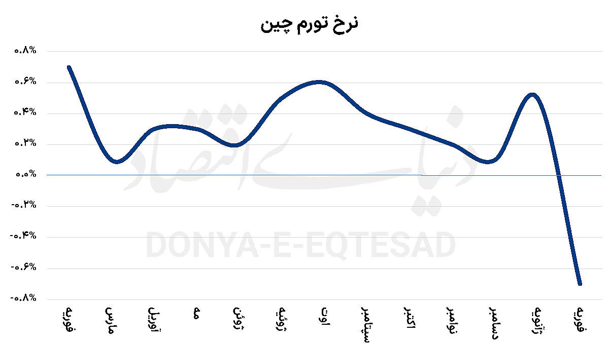 زنگ خطر رکودی در چین