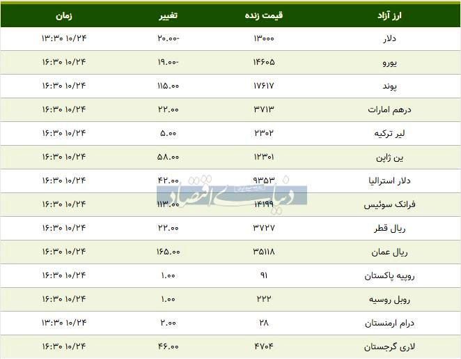 قیمت دلار و یورو امروز ۱۳۹۸/۱۰/۲۴| پوند گران شد