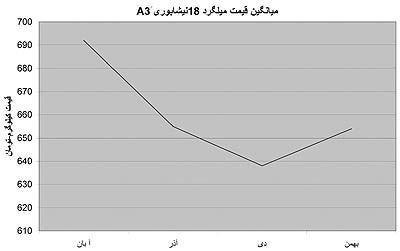 نوسان قیمت میلگرد