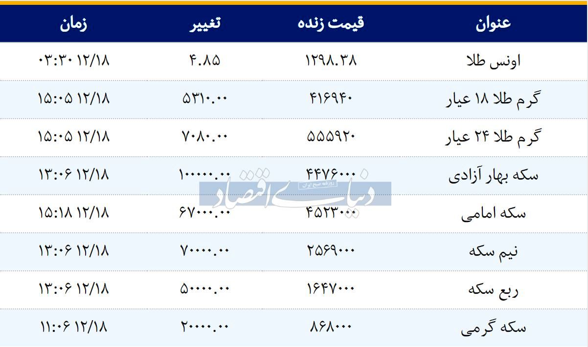 قیمت سکه امروز ۱۳۹۷/۱۲/18 | سکه امامی گران شد