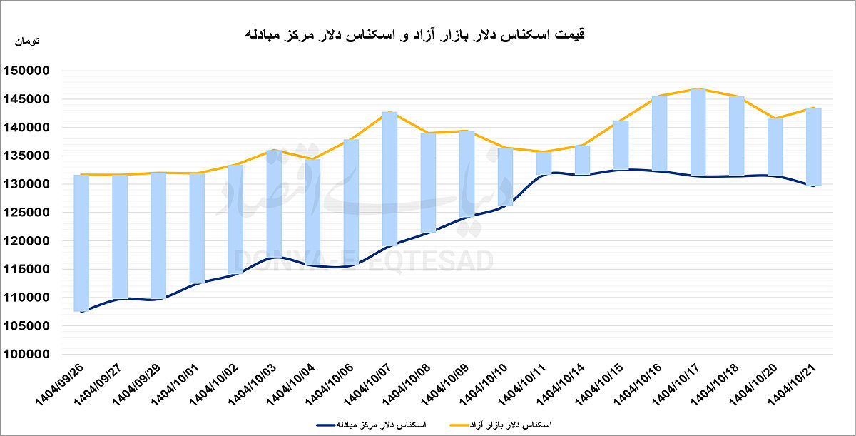بازار ارز فعال می‌شود؟