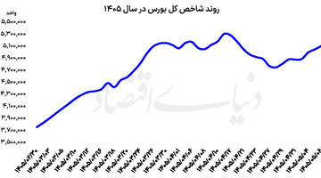 بورس در مسیر تثبیت رونق  