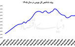 بورس در مسیر تثبیت رونق