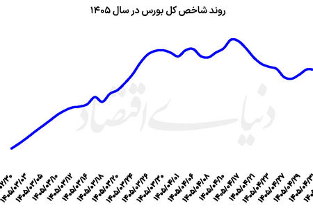 بورس در مسیر تثبیت رونق  
