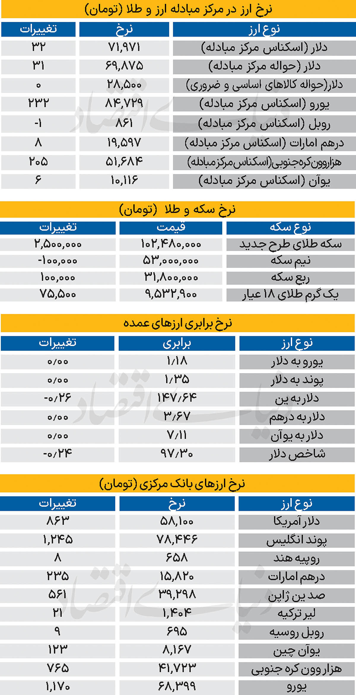 بازار - ۱۴۰۴/۰۷/۰۲