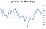 سقوط نفت در آستانه دیدار آلاسکا