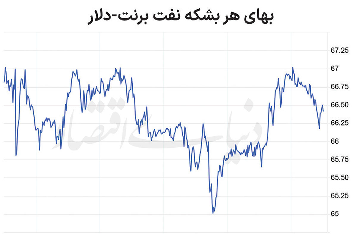 سقوط نفت در آستانه دیدار آلاسکا