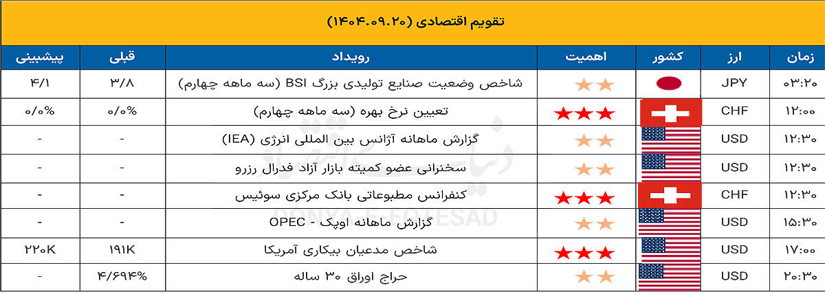 تقویم اقتصادی 1404.09.20