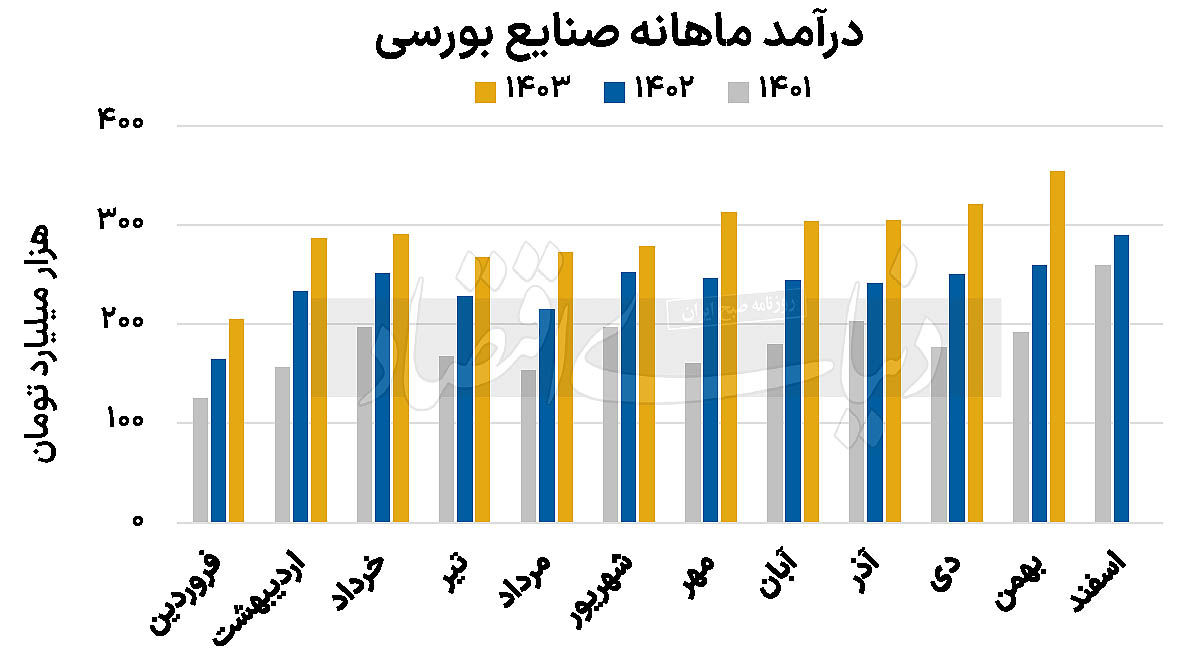 ریشه‏‏‌های رکوردزنی فروش صنایع