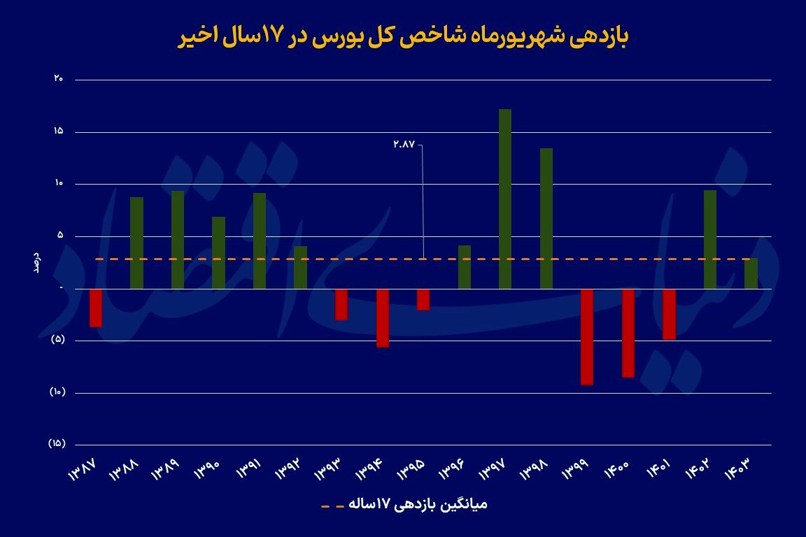 سنت سبز  یا  چرخه‌ای   تکراری؟