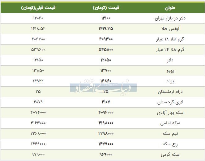 قیمت طلا، سکه و دلار امروز ۱۳۹۸/۰۵/۰۷| تداوم رشد محسوس قیمت‌ها