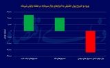 جاذبه و دافعه در بورس
